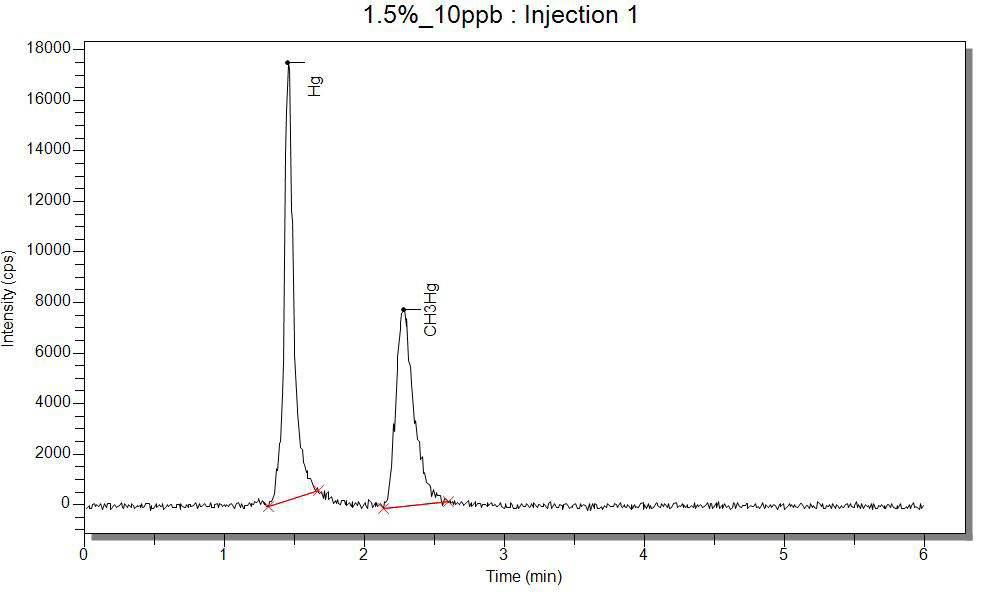 Chromatogram of Hg2+ and CH +3Hg standard solution for 0.1% L-cysteine + 0.1% L-cysteine • HCl mobile phase