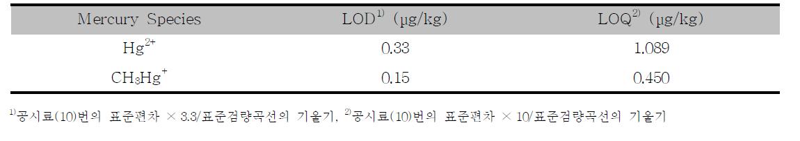 Limit of detection(LOD) and quantitiation(LOQ) of analytical method for Hg2+ and CH3Hg+