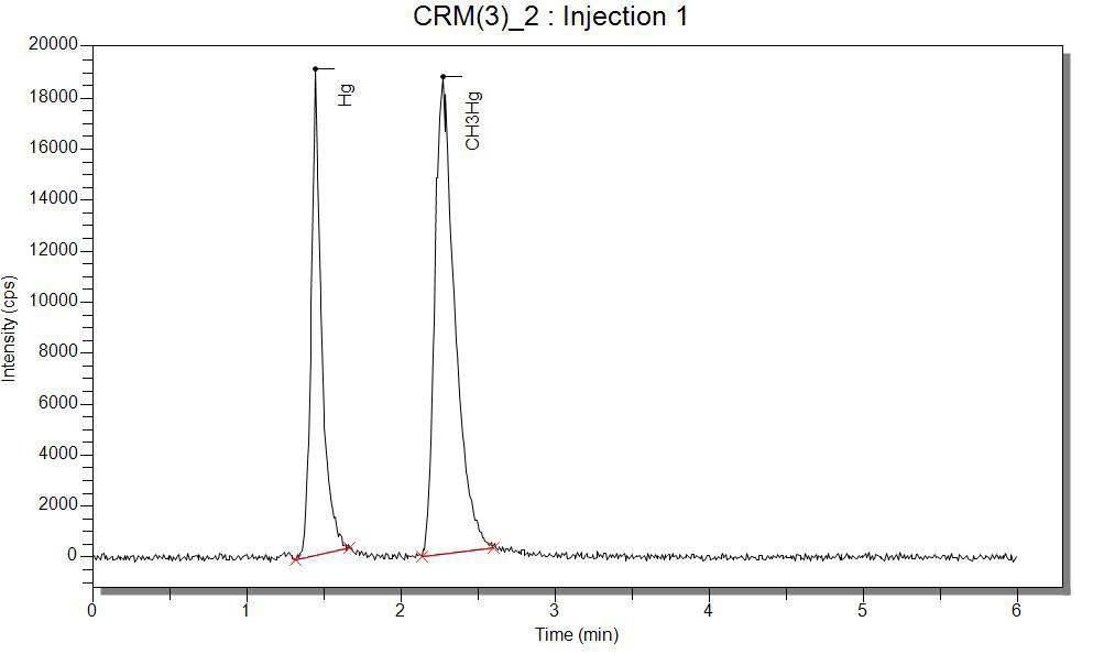 Chromatogram of Hg2+ and CH3Hg+ standard solution