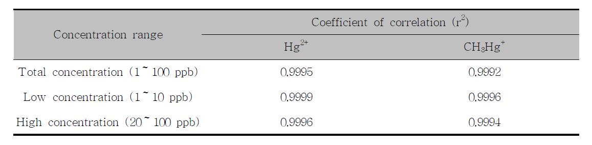Coefficient of correlation for Hg2+ and CH3Hg+ in various concentration range