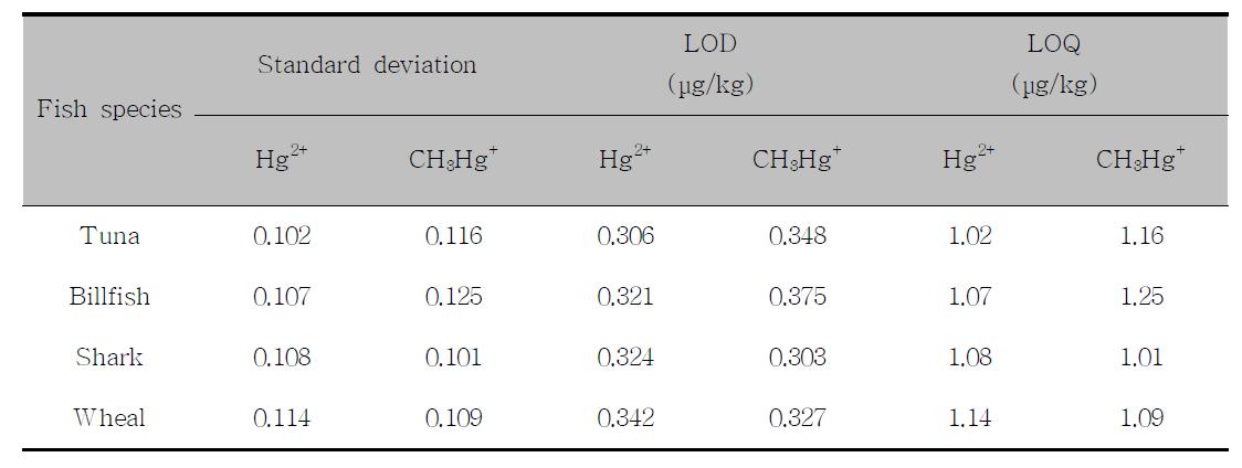 Standard deviation, limit of detection(LOD) and quantitiation(LOQ) of Hg2+ and CH3Hg+ in fish species