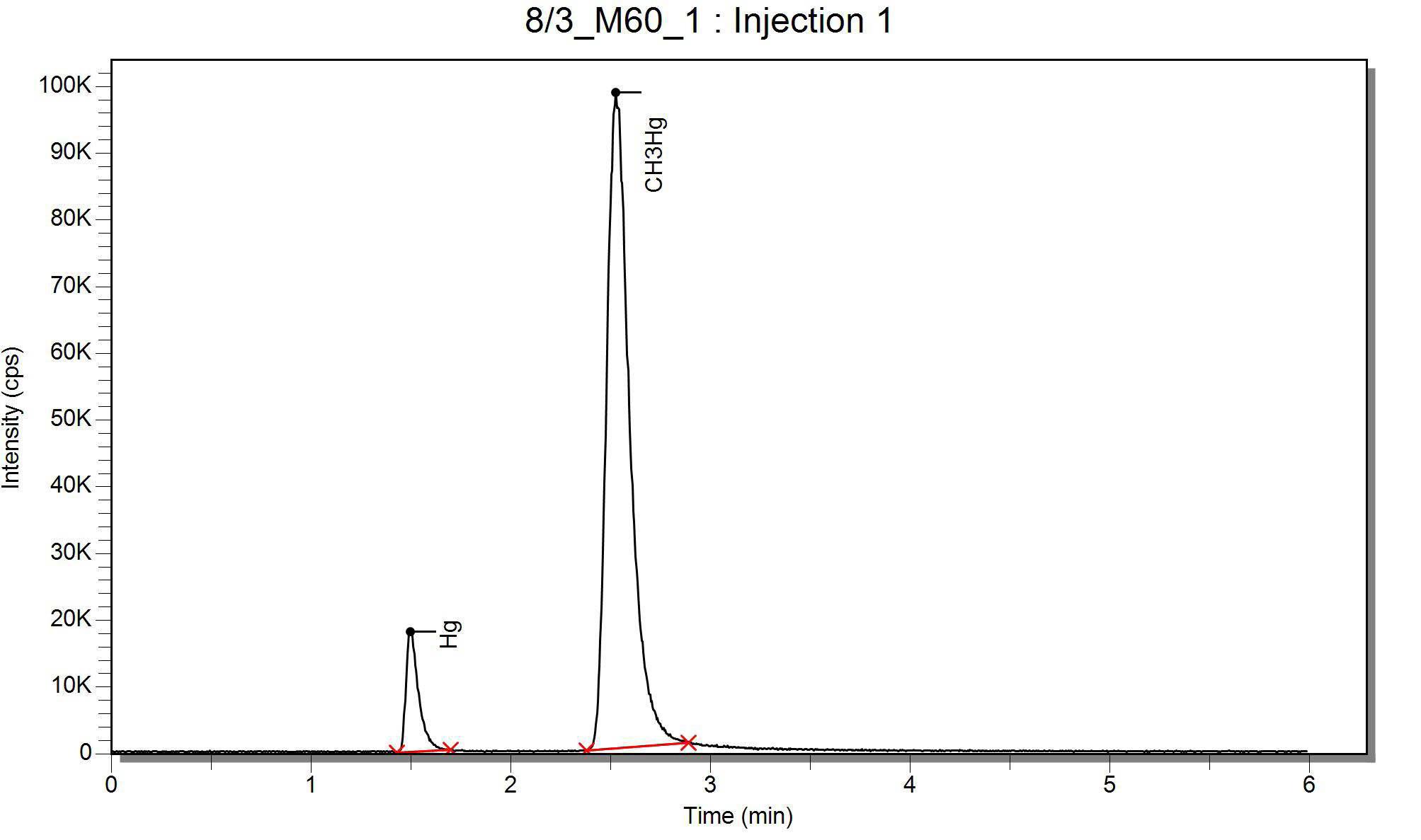 Chromatogram of Hg2+ and CH3Hg+ in BCR-463