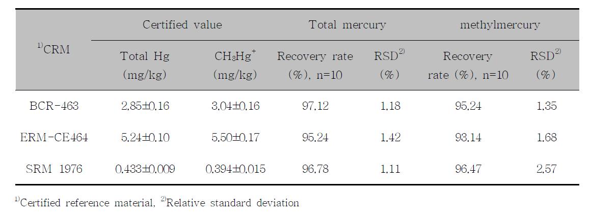 Recovery rate and relative standard deviation(RSD) for total Hg and methylmercury