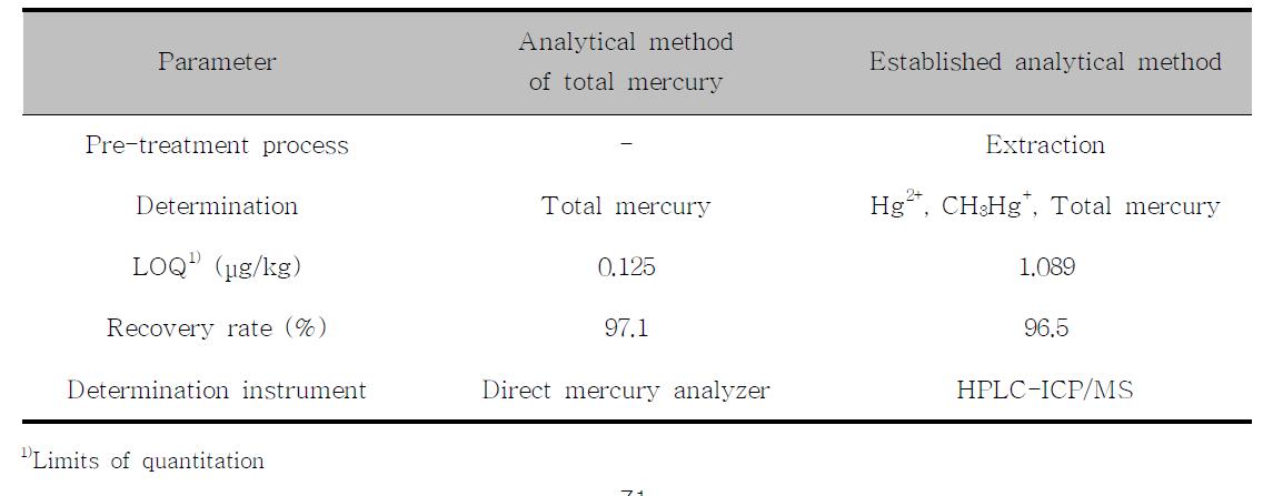 Comparison of total mercury and established analytical method