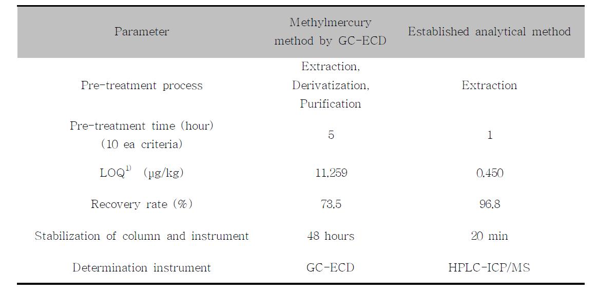 Comparison of methylmercury method by GC-ECD and established analytical method