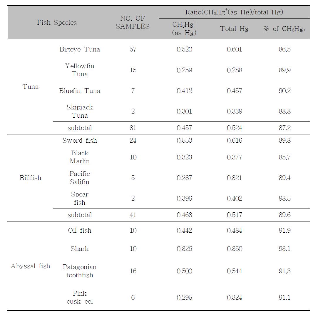 Ratio of CH3Hg+ to total Hg in tuna, billfish and abyssal fish