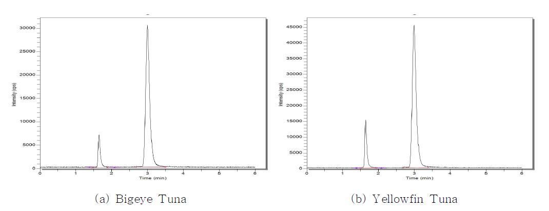 Chromatogram of Hg2+ and CH3Hg+ in tuna samples