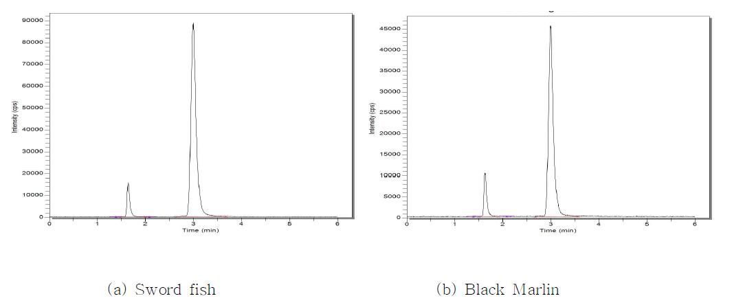 Chromatogram of Hg2+ and CH3Hg+ in billfish samples