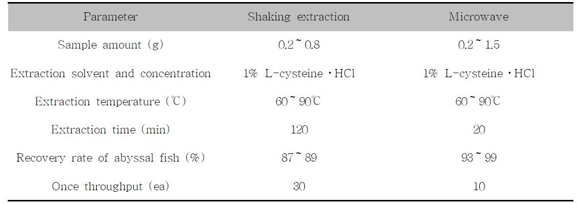 Parameters for established shaking extraction and microwave