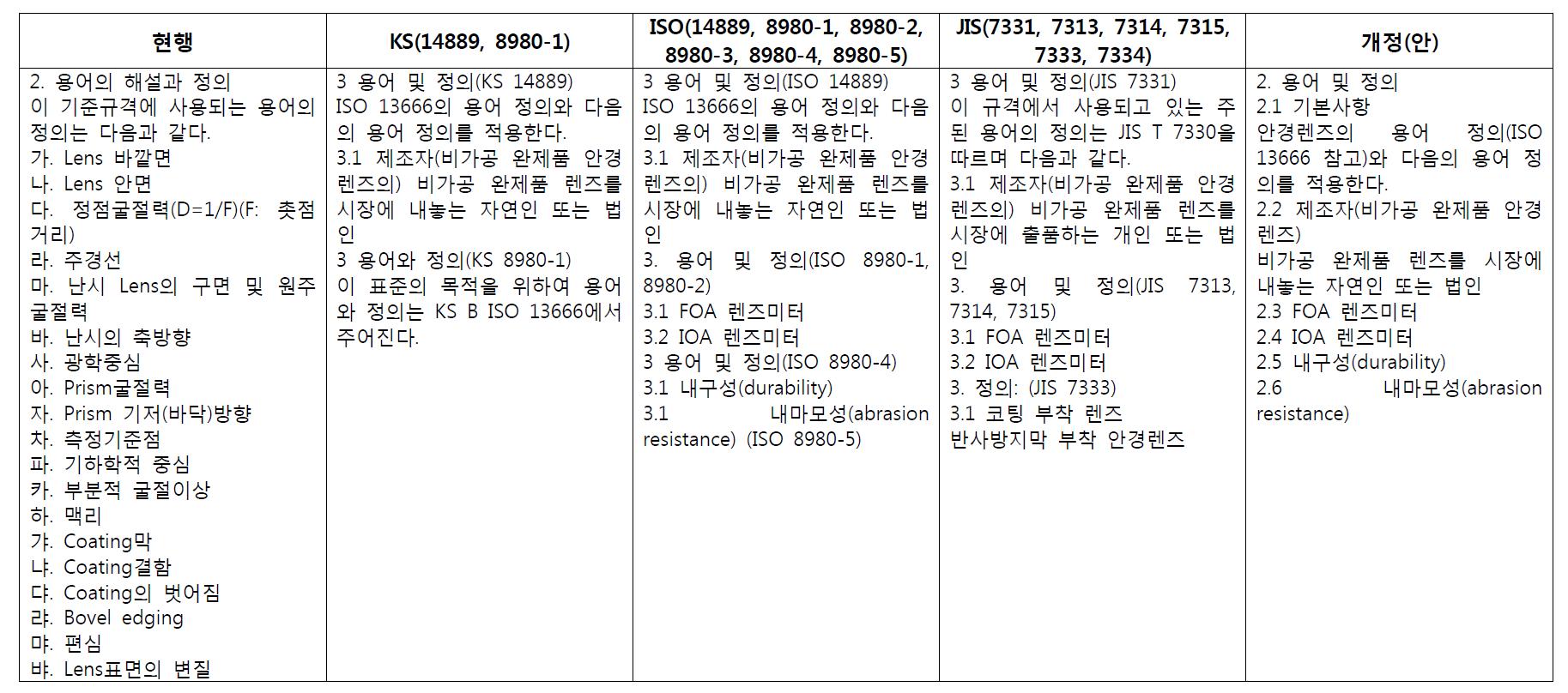 시력보정용 안경렌즈의 용어 및 정의에 대한 국내외 기준 비교