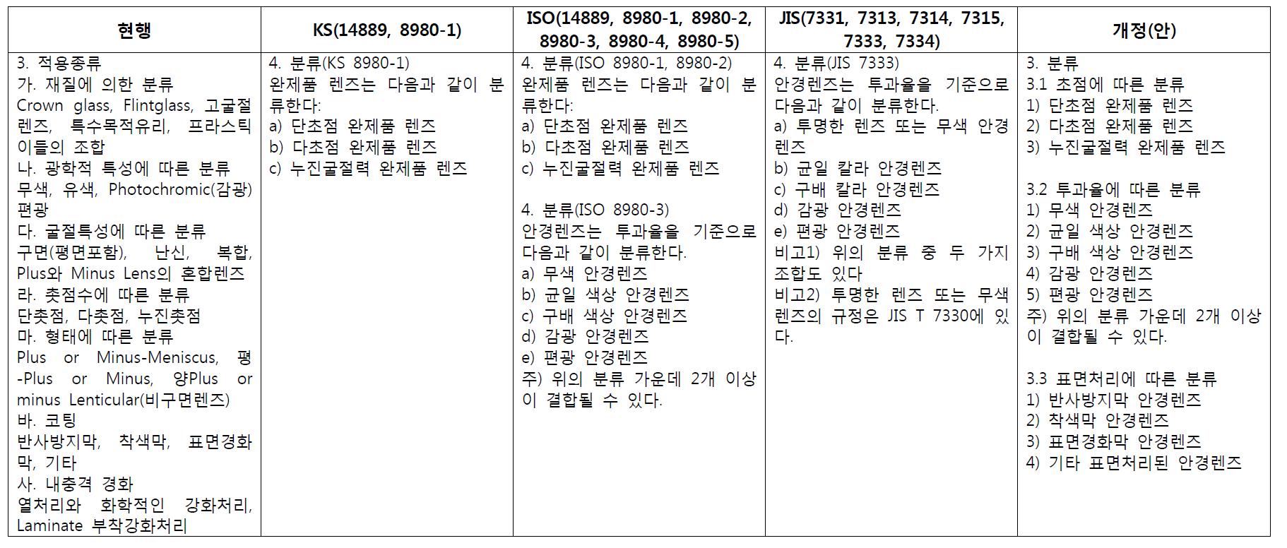 시력보정용 안경렌즈의 분류에 대한 국내외 기준 비교