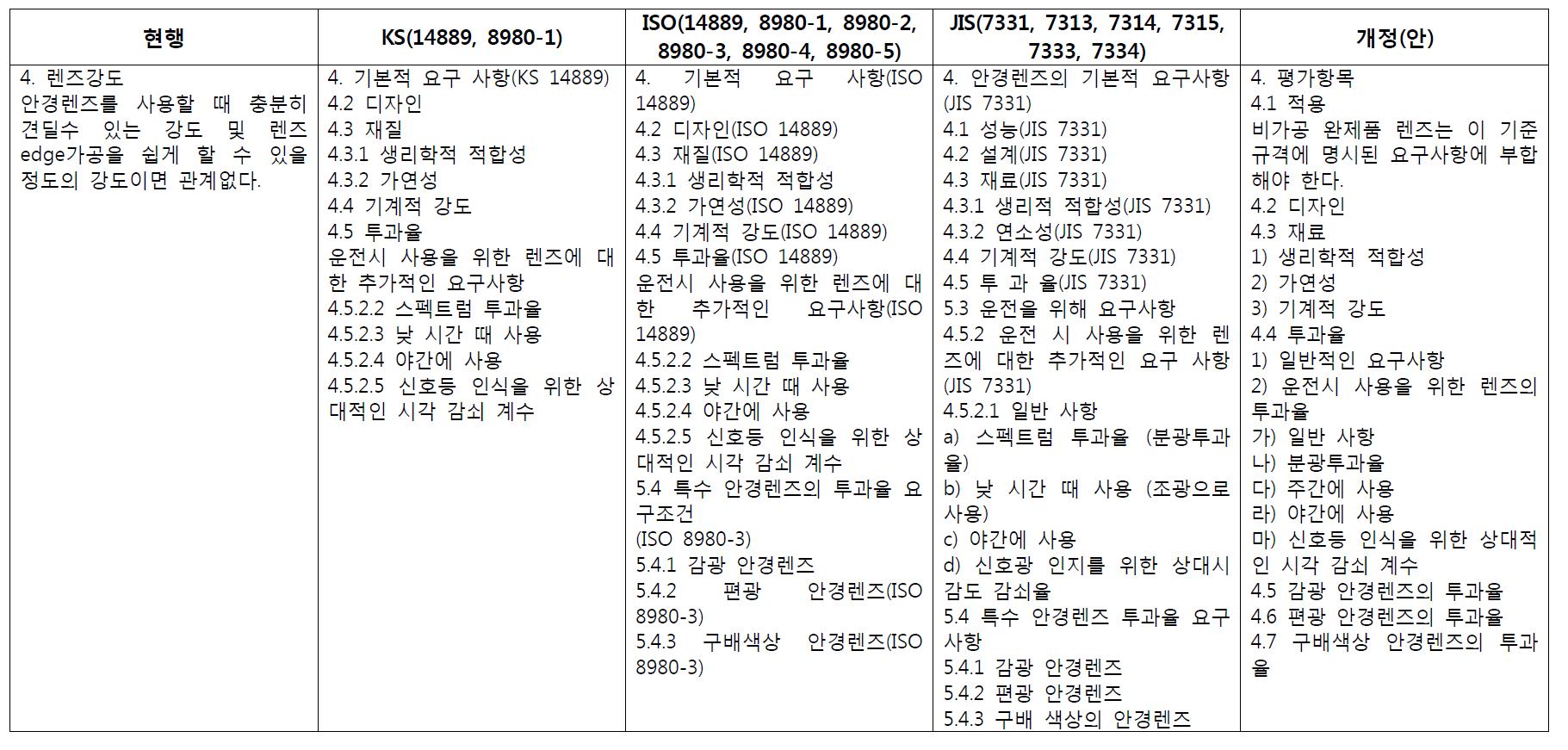 시력보정용 안경렌즈의 기본적 특성에 대한 국내외 기준 비교