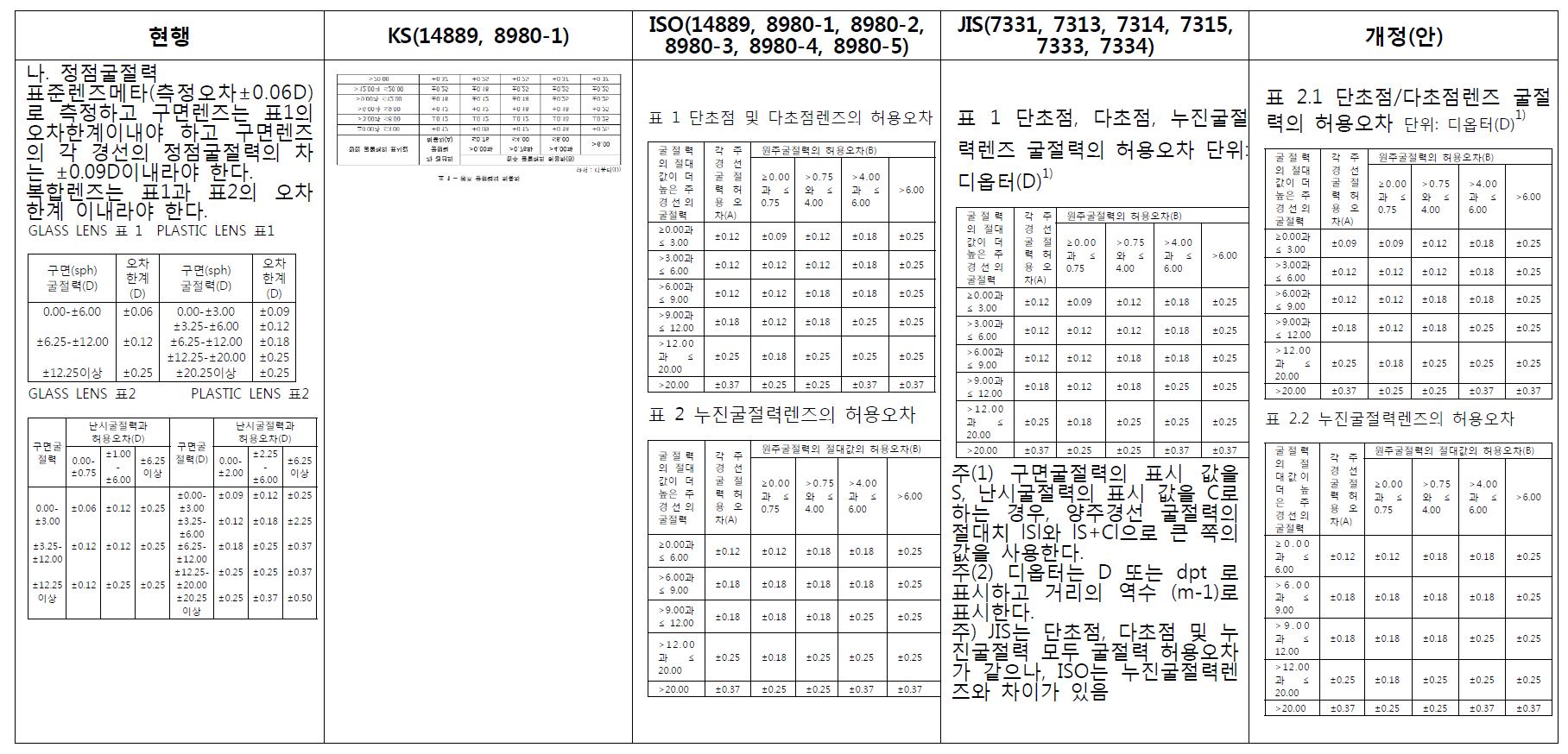 시력보정용 안경렌즈의 정점굴절력(구면굴절력과 원주굴절력) 허용오차에 대한 국내외 기준 비교