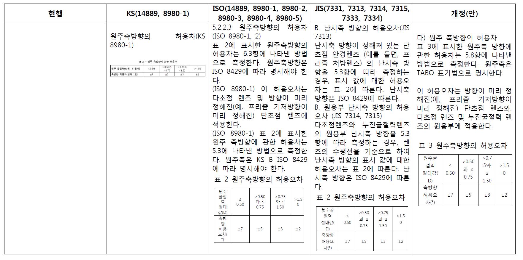 시력보정용 안경렌즈의 원주축 허용오차에 대한 국내외 기준 비교