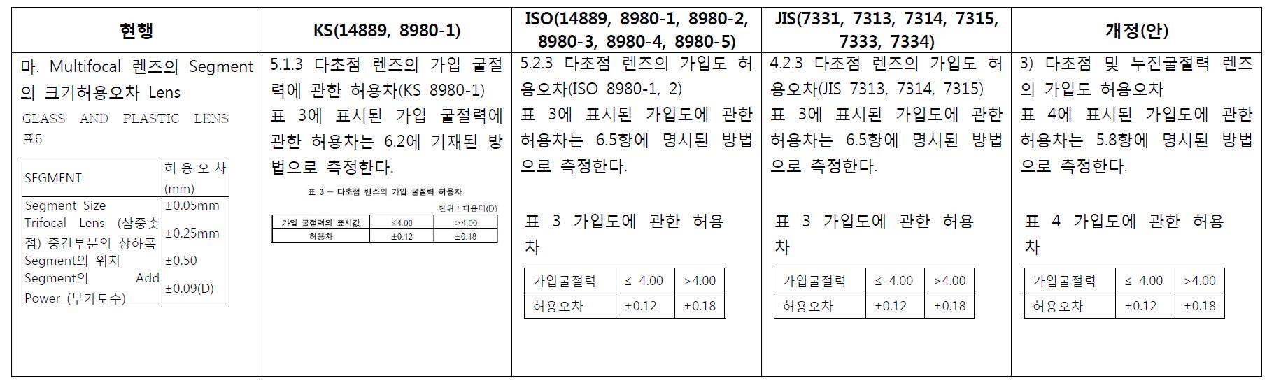 시력보정용 다초점 및 누진굴절력렌즈의 가입도 허용오차에 대한 국내외 기준 비교