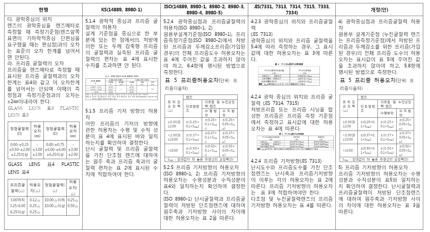 시력보정용 단초점, 다초점 및 누진굴절력렌즈의 광학중심점과 프리즘굴절력, 프리즘기저방향의 허용오차에 대한 국내외 기준 비교