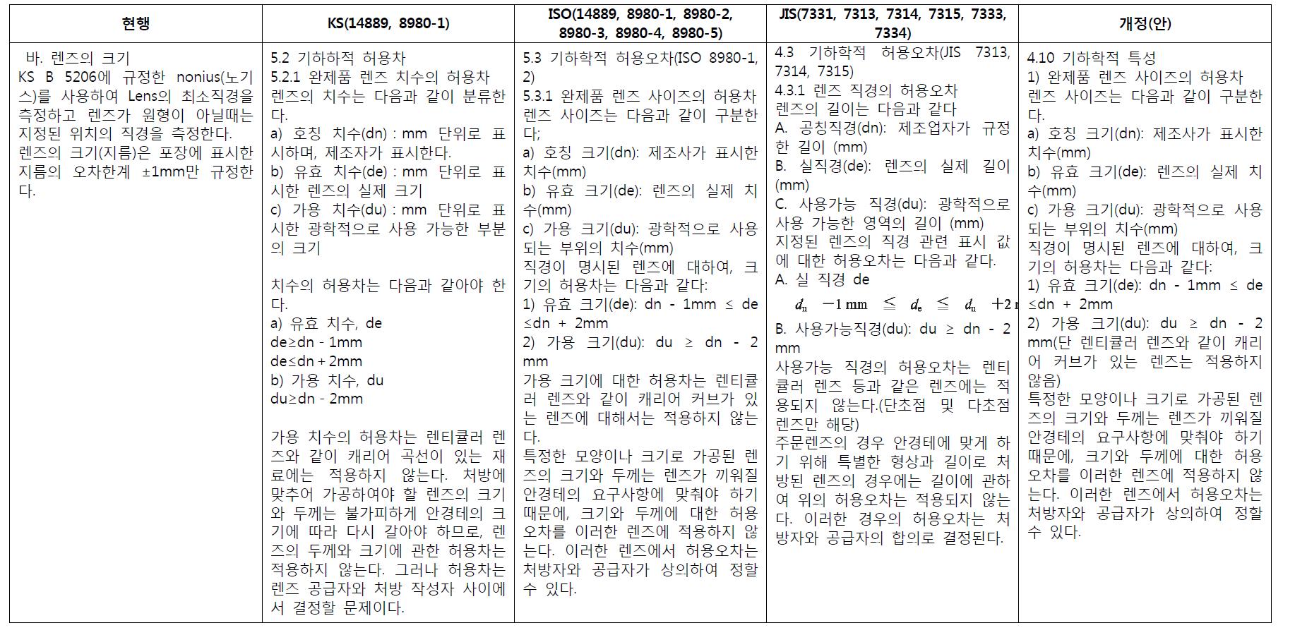 시력보정용 단초점, 다초점 및 누진굴절력렌즈의 렌즈직경의 허용오차에 대한 국내외 기준 비교