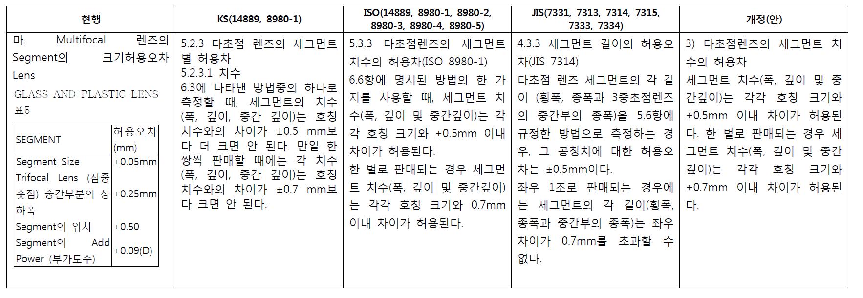 다초점 렌즈의 세그먼트 치수의 허용오차에 대한 국내외 기준 비교