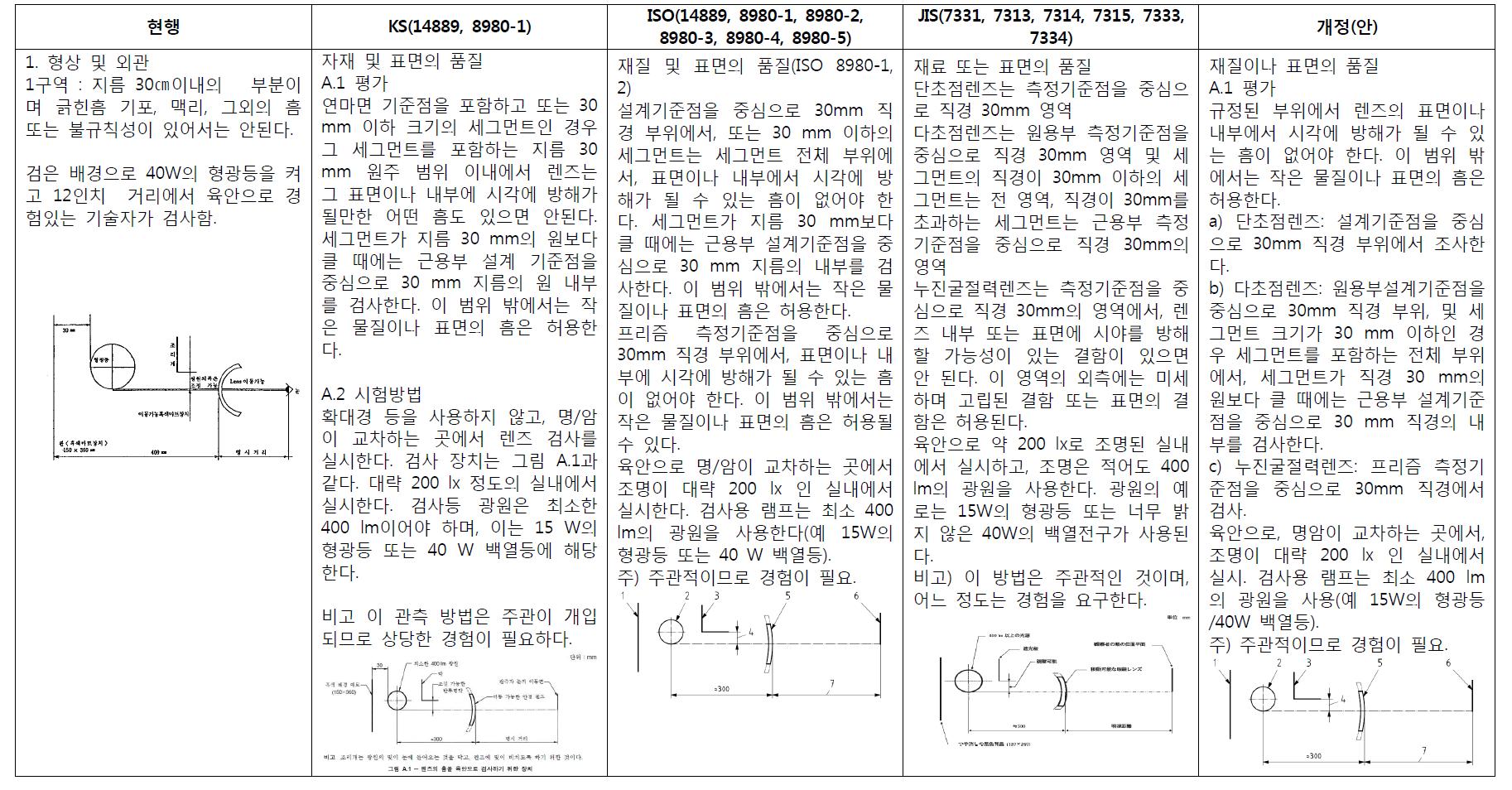 렌즈 재질이나 표면의 품질에 대한 국내외 기준 비교