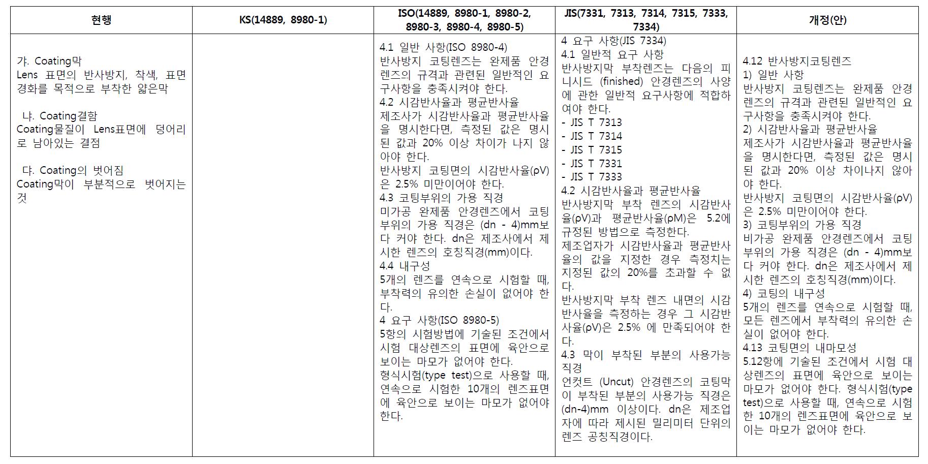 반사방지코팅렌즈의 특성에 대한 국내외 기준 비교