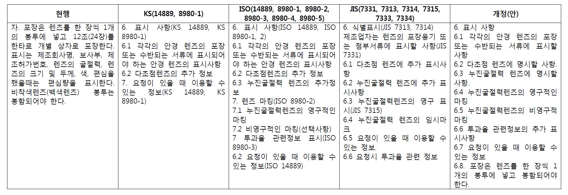 안경렌즈의 포장이나 수반되는 서류에 표시할 사항에 대한 국내외 기준 비교