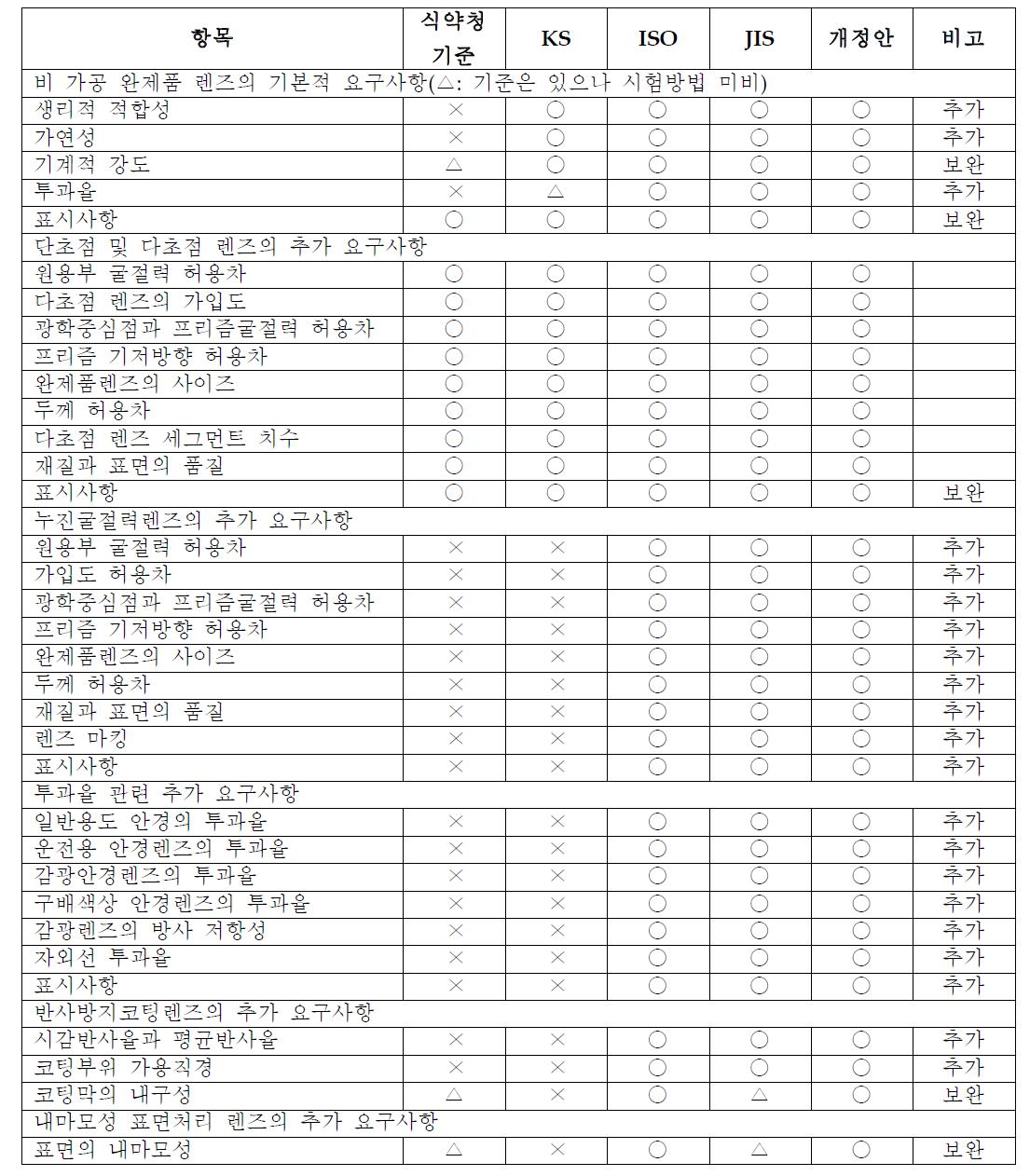 시력보정용 안경렌즈의 평가항목에 대한 개정안과 국내외 규격의 비교