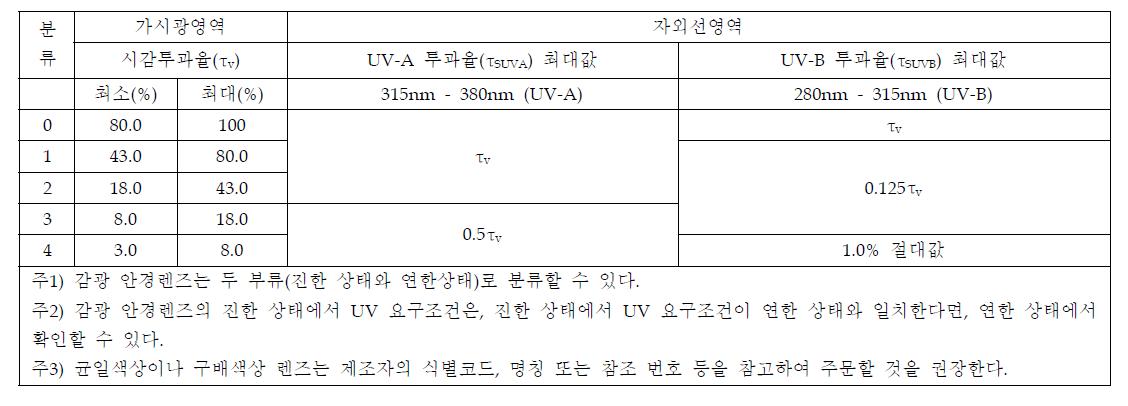 시감투과율 및 자외선 영역에서 허용 가능한 투과율에 따른 분류