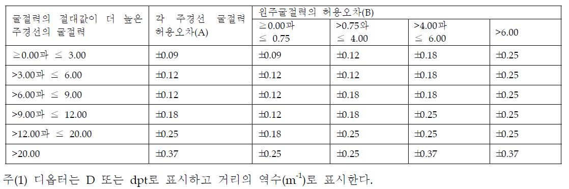 단초점 및 다초점렌즈 굴절력의 허용오차