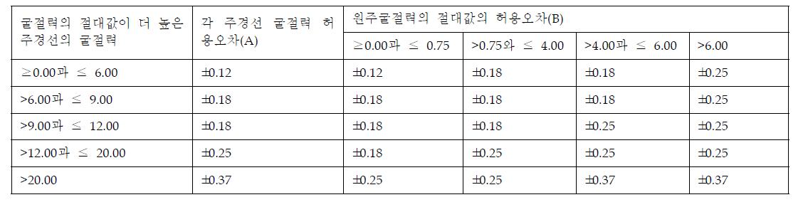 누진굴절력렌즈 굴절력의 허용오차