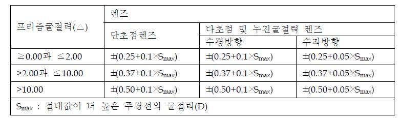 프리즘 허용오차