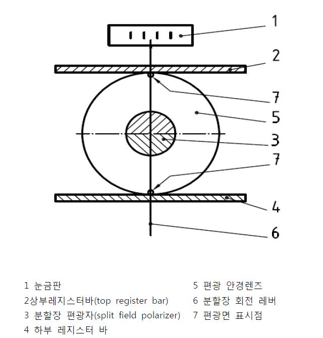 편광면 분석장치의 원리