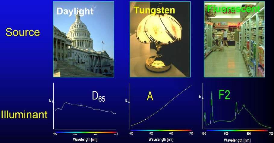 몇 가지 광원과 해당하는 스펙트럼.