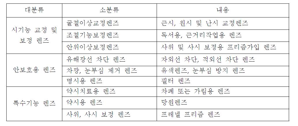 안경렌즈의 기능에 따른 분류