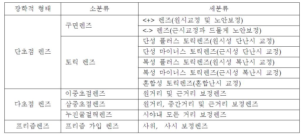 시기능 교정 및 보정용 안경렌즈의 분류