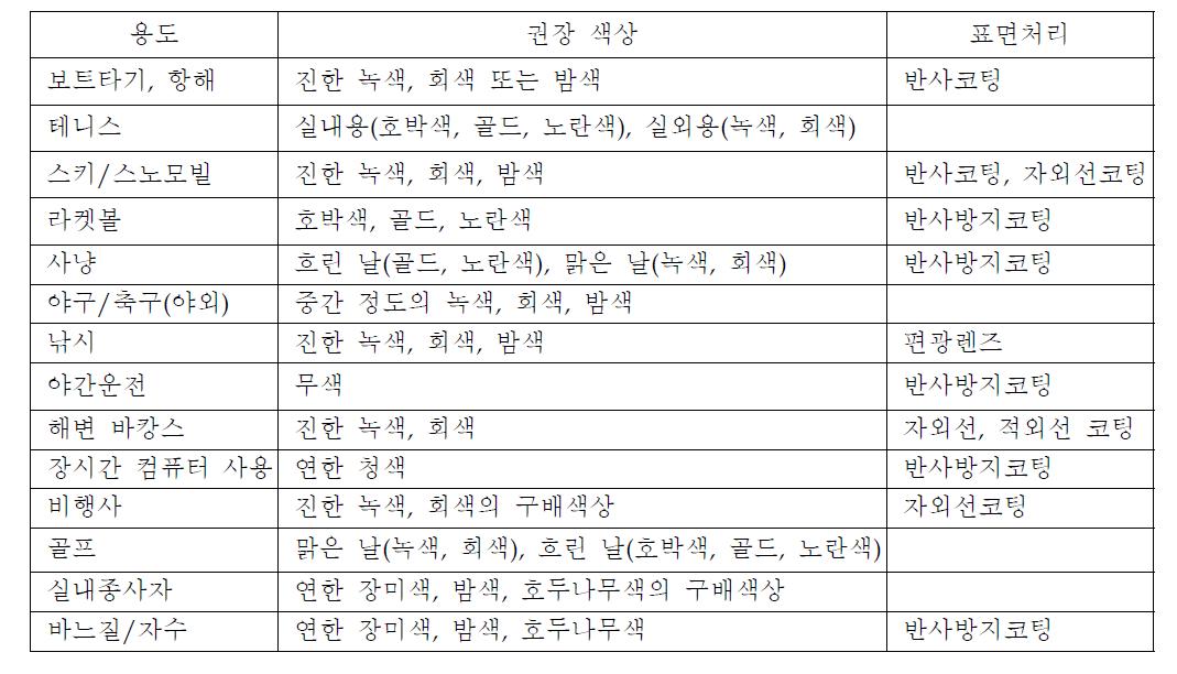 사용 목적에 따른 유색렌즈의 적합한 색깔