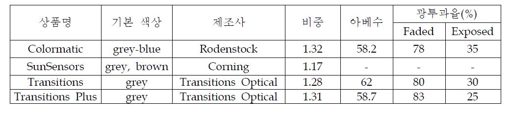 최신 플라스틱 감광렌즈의 종류