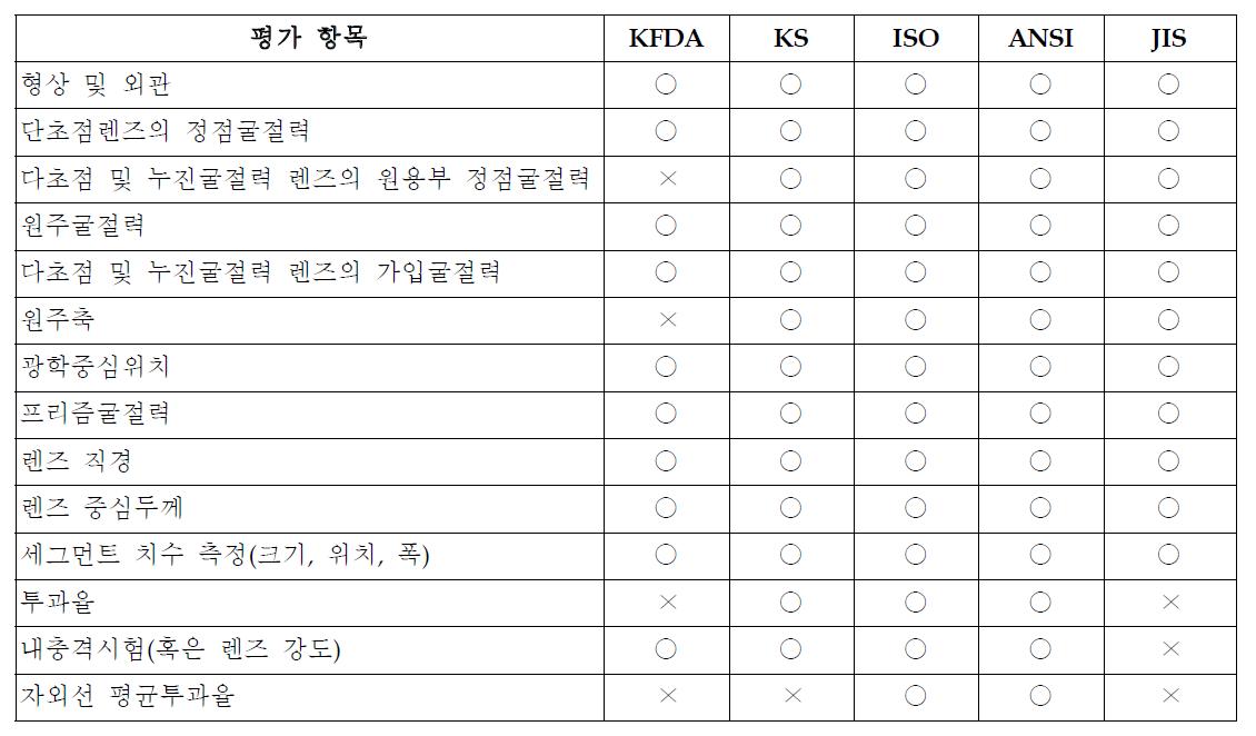 시력보정용 안경렌즈의 광학적 및 물리적 특성 평가항목의 비교