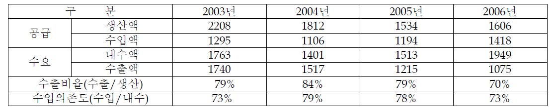 국내 안경렌즈와 안경테의 수급현황