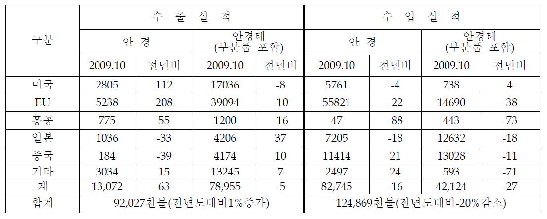 안경과 안경테의 수출입 현황