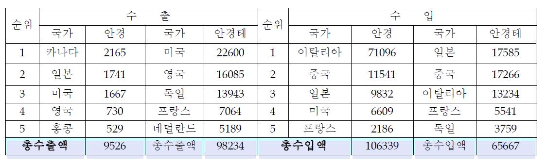 2008년 국가별 수출입 현황