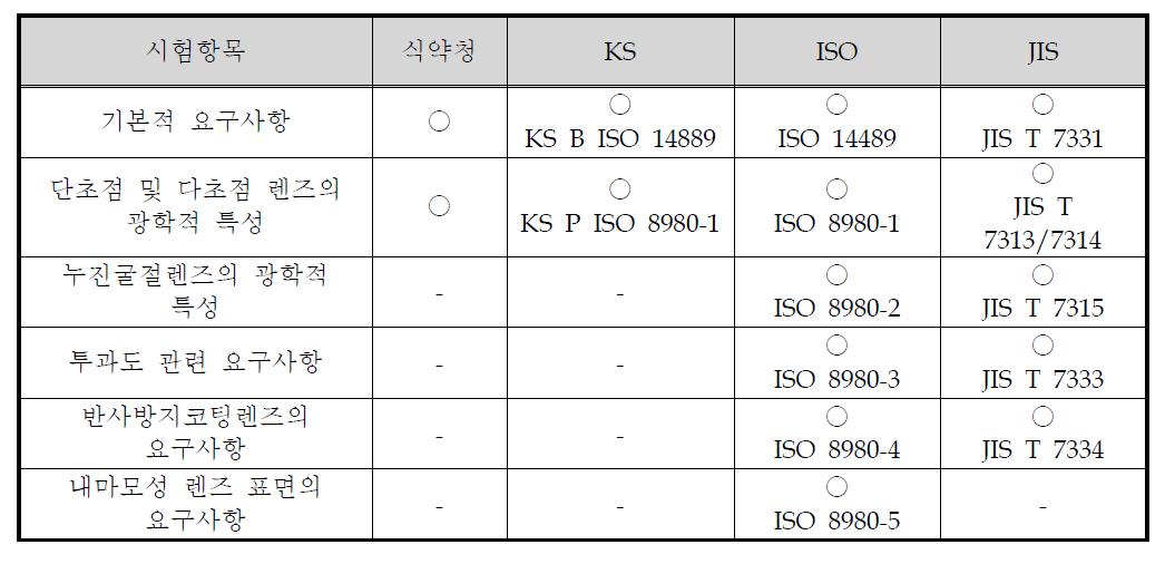 국제 표준에서 제시하는 시력보정용 안경렌즈의 평가항목