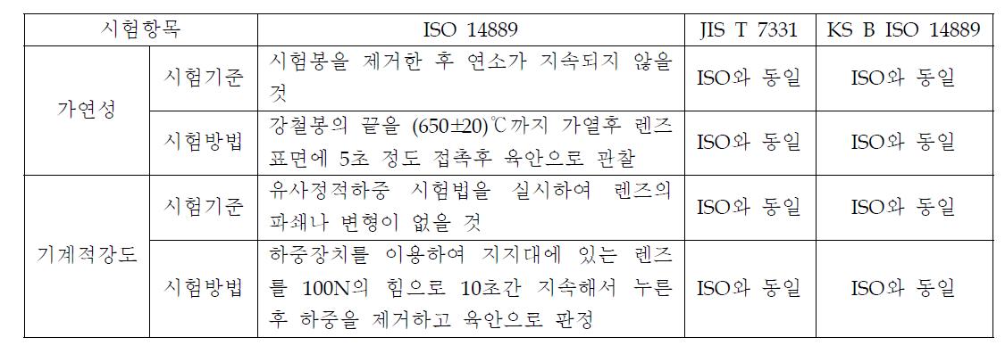 가연성과 기계적 강도에 관한 국내외 규격 비교