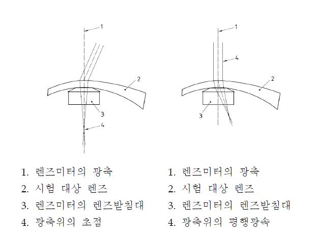 FOA 및 IOA 렌즈미터의 구조도