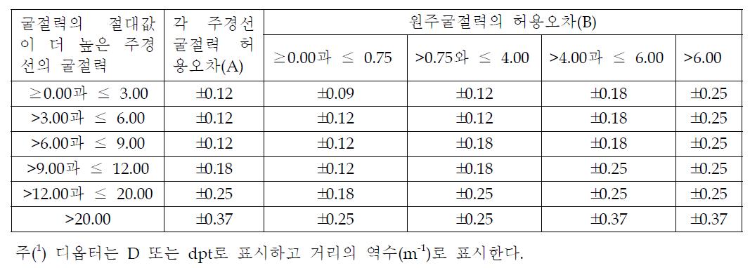 단초점 및 다초점렌즈 굴절력의 허용오차