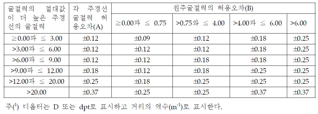 단초점 및 다초점렌즈 굴절력의 허용오차