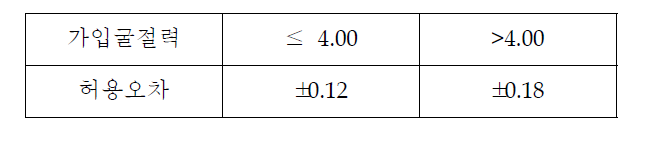 가입도에 관한 허용차