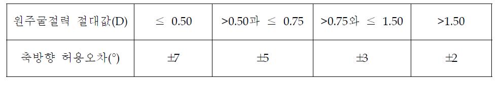 원주축 방향의 허용오차