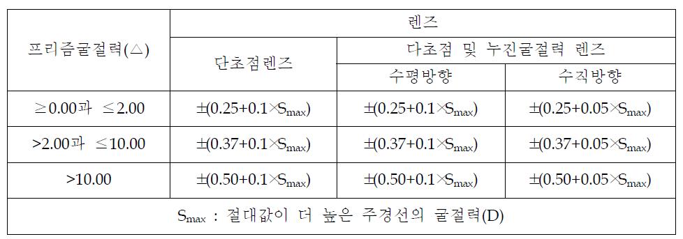 프리즘 허용오차