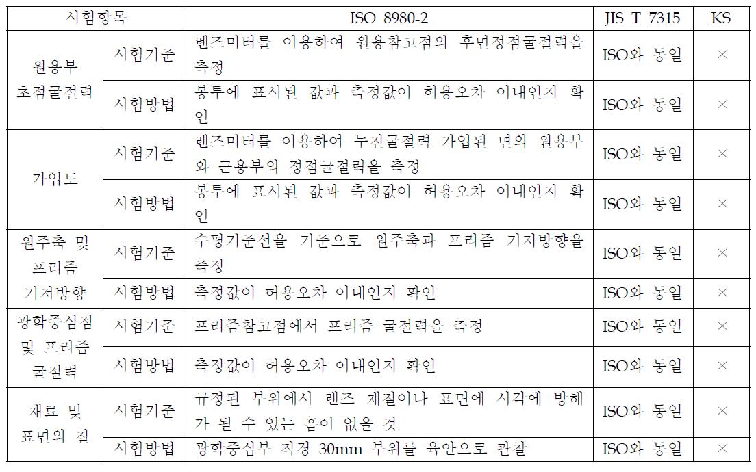 누진굴절력 렌즈의 요구사항에 관한 국내외 규격 비교