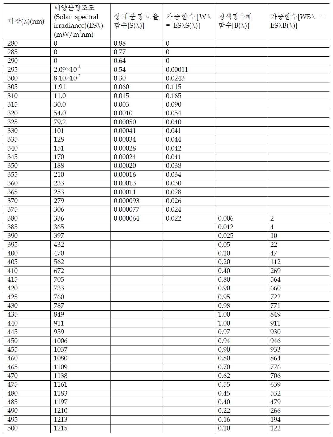 청색광 투과율과 태양 자외광 투과율 값의 계산을 위한 분광함수